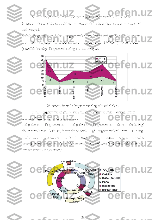 Nuqtali diagrammalardan ikki qatordagi ma'lumotlarni taqqoslashda 
(masalan, ikkita yilda sodir etilgan jinoyatlarni) foydalaniladi va ularning besh xil 
turi mavjud.
Sohali diagrammalar. Sohali diagrammalar - ma'lumotlarni grafik bilan koordinata 
o'qi orasini bo'yagan holda aks ettiruvchi diagrammadir (24-rasm).  Excel elektron 
jadvalida bunday diagrammalarning olti turi mavjud.
24-rasm. Sohali diagrammaning bir ko'rinishi.
Sohali diagrammalar grafik shaklidagi diagrammalarga o'xshash, biroq 
ularda sohalarga rang berilgan bo'ladi.
Halqasimon   diagrammalar.   Halqasimon   diagrammalar   doira   shaklidagi
diagrammalarga   o'xshash,   biroq   doira   shaklidagi   diagrammalarda   bitta   ustundagi
ma'lumotlarni   aks   ettirish   mumkin   bo'lsa,   halqasimon   diagrammalarda   bir   necha
ustundagi ma'lumotlarni aks ettirish mumkin.  Bu ma'lumotlar halqalar shaklida bir-
biridan ajratiladi (25-rasm).
26 