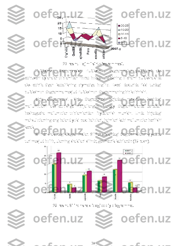 27-rasm. Hajmli sirt diagrammasi.
Pufaksimon   diagrammalar.   Pufaksimon   diagrammalar   pufaklarni   aks
ettiruvchi   aylanalar   to'plamidan   iborat   bo'ladi.   Pufakning   o'lchami   pufakshaklida
aks   ettirila-digan   kattalikning   qiymatiga   bog'liq.   Excel   dasturida   ikki   turdagi
pufaksimon diagramma mavjud Pufaksimon diagrammaning bir ko'rinishi.
Birja   diagrammasi.   Birja   diagrammasi   birjadagi   narx-navo   haqidagi
ma'lumotlarni   aks   ettirishga   mo'ljallangan.   Bunday   diagrammalarda   uchtadan
beshtagacha   ma'lumotlar   to'plamlaridan   foydalanish   mumkin.   Unda   birjadagi
mahsulotlarning eng baland yoki past baholari, hajmlari kabi ma'lumotlar berilishi
kerak.
Silindr shaklidagi diagrammalar. Silindr shaklidagi diagrammalarning yettita
turi mavjud bo'lib, ularning shakllari silindr, geometrik kabilardir (29-rasm).
29-rasm. Silindr shaklidagi oddiy diagramma.
28 