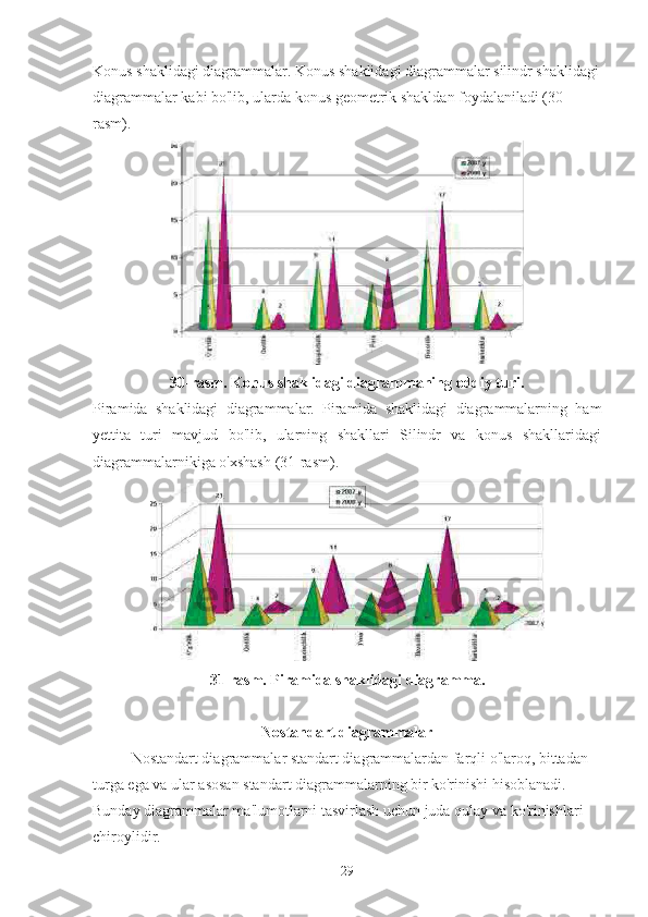 Konus shaklidagi diagrammalar. Konus shaklidagi diagrammalar silindr shaklidagi
diagrammalar kabi bo'lib, ularda konus geometrik shakldan foydalaniladi (30-
rasm).
30-rasm. Konus shaklidagi diagrammaning oddiy turi.
Piramida   shaklidagi   diagrammalar.   Piramida   shaklidagi   diagrammalarning   ham
yettita   turi   mavjud   bo'lib,   ularning   shakllari   Silindr   va   konus   shakllaridagi
diagrammalarnikiga o'xshash (31-rasm).
31-rasm. Piramida shaklidagi diagramma.
Nostandart diagrammalar
Nostandart diagrammalar standart diagrammalardan farqli o'laroq, bittadan 
turga ega va ular asosan standart diagrammalarning bir ko'rinishi hisoblanadi. 
Bunday diagrammalar ma'lumotlarni tasvirlash uchun juda qulay va ko'rinishlari 
chiroylidir.
29 