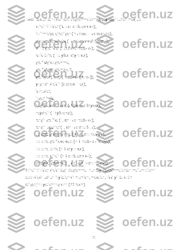 Excel dasturida nostandart diagrammalarning quyidagi turlari mavjud:
 sohali bloklar (Блоки с областями);
 bo'limlarga ajratilgan (Вырезанные сектора);
 gistogramma/soha (Гистограмма/области);
 silliq grafiklar (Гладкие графики);
 ko'k doira (Голубая круговая);
 grafik/gistogramma;
 grafik/gistogramma 2;
 grafiklar (2o'q) ( Графики  (2  оси ));
 yog'och shaklli ( Деревянная );
 konuslar;
 logarifmik;
 bug'lanuvchi to'sin ( Парящие   бруски );
 naychali ( Трубчатая );
 rangli grafika ( Цветные   графики );
 rangli ustunlar ( Цветные   столбцы );
 oq-qora gistogramma ( ЧБ   гистограммы );
 oq-qora grafik va vaqt ( ЧБ   график   и   время );
 oq-qora doira (ЧБ круговая);
 oq-qora sohali (ЧБ с областями);
 enli gistogramma (Широкая гистограмма).
Sohali bloklar shaklidagi diagramma. Bunday diagrammalardan ma'lumotlarni 
taqqoslash uchun foydalanish mumkin, masalan, ikki yilda sodir 
etilganjinoyatlarning soni (32-rasm).
30 