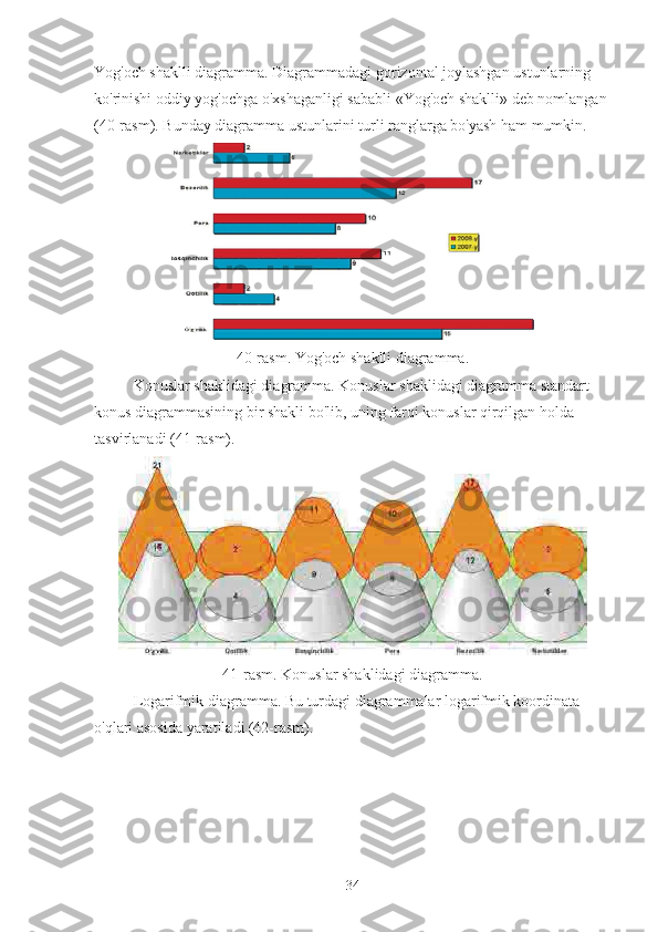 Yog'och shaklli diagramma. Diagrammadagi gorizontal joylashgan ustunlarning 
ko'rinishi oddiy yog'ochga o'xshaganligi sababli «Yog'och shaklli» deb nomlangan 
(40-rasm).  Bunday diagramma ustunlarini turli ranglarga bo'yash ham mumkin.
40-rasm. Yog'och shaklli diagramma.
Konuslar shaklidagi diagramma. Konuslar shaklidagi diagramma standart 
konus diagrammasining bir shakli bo'lib, uning farqi konuslar qirqilgan holda 
tasvirlanadi (41-rasm).
41-rasm. Konuslar shaklidagi diagramma.
Logarifmik diagramma. Bu turdagi diagrammalar logarifmik koordinata 
o'qlari asosida yaratiladi (42-rasm).
34 