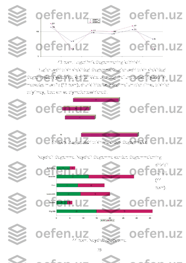 42-rasm. Logarifmik diagrammaning ko'rinishi.
Bug'lanuvchi to'sin shaklidagi diagramma. Bug'lanuvchi to'sin shaklidagi 
diagrammalarni yaratishda kamida ikkita ustundagi ma'lumotlardan foydalanish 
maqsadga muvofiq (43-rasm), chunki bitta ustundagi ma'lumotlar olinsa, to'sinlar 
qo'yilmay, faqat son va qiymatlar tasvirlanadi.
43-rasm. Bug'lanuvchi to'sin shaklidagi diagrammalar.
Naychali diagramma. Naychali diagramma standart diagram malarning 
chiziqli 
turidir 
(44-
rasm).
44-rasm. Naychali diagramma.
35 