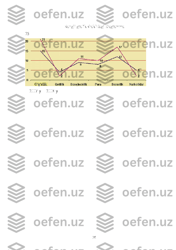 Rangli grafik shaklidagi diagramma
25
—2007- у  —2008-y
36 