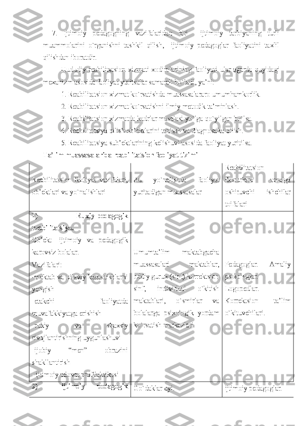 7.   Ijtimoiy   pedagogning   vazifalaridan   biri     ijtimoiy   tarbiyaning   turli
muammolarini   o`rganishni   tashkil   qilish,     ijtimoiy   pedagoglar   faoliyatini   taxlil
qilishdan iboratdir. 
Hududiy reabilitatsion xizmati xodimlarining faoliyati ular  agarda quyidagi
mexanizm asosida faoliyat yuritsalar samarali bo`ladi, ya’ni:
1. Reabilitatsion xizmat ko`rsatishda muassasalararo umumhamkorlik. 
2. Reabilitatsion xizmat ko`rsatishni ilmiy metodik ta’minlash. 
3. Reabilitatsion xizmatda kadrlar masalasi yo`lga qo`yilgan bo`lsa. 
4. Reabilitatsiya qilish ob’ektlarini tanlash va diagnostika qilish. 
5. Reabilitatsiya sub’ektlarining kelishuvi asosida faoliyat yuritilsa. 
T a’lim muassasalarida reabilitatsion faoliyat tizimi
Reabilitatsion   faoliyat   vazifalari,
ob’ektlari va yo`nalishlari Bu   yo`nalishda   fa o liyat
yuritadigan muassasalar R e abilitatsi o n
dasturlarni   amalga
o shiruvchi   ishchilar
t o ifalari
1)   Ru x iy-p e dag o gik
r e abilitatsiya.
O b’ e kt-   ijtim o iy   va   p e dag o gik
kar o vsiz b o lalar.
Vazifalari:
-maktab va  o ilaviy kamsitishlarni
yengish
-etakchi   faoliyatda
muvafakkiyatga erishish
-rukiy   va   shaxsiy
rivojlantirishning uygunlashuvi
-ij o biy   “m e n”   o brazini
shakllantirish
- ijtim o iy ad o vat pr o filaktikasi Umumta’lim   maktabgacha
muassasalari   maktablar,
oddiy gurux (sinf) korrektsion
sinf,   individual   o`kitish
maktablari,   o`smirlar   va
bolalarga   psixologik   yordam
ko`rsatish markazlari. P e dag o glar.   Amaliy
psi xo l o glar.
L o g o p e dlar.
K o rr e ktsi o n   ta’lim
o`kituvchilari.
2)     ijtimoiy   pedagogik
Go`daklar uyi. ijtim o iy p e dag o glar. 