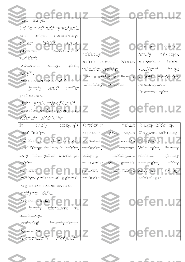 reabilitatsiya.
Ob’ekti-nizoli   tarbiviy   vaziyatda
kolib   ketgan   dezadaptatsiya
bo`lgan   bolalar,   voyaga
yetmagan   xukukbuzarlar
vazifalari:
- x ukuklarni   x im o ya   qilish,
vasiylik
-naz o ratsizlikni  o ldini  o lish
-   ijtim o iy   zararli   o millar
pr o filaktikasi
- ijtim o iy mak o mning tiklanishi
-psi xo fizik va sha x siy riv o jlanish
sur’atlarini ushlab k o lish B o lalar uyi.
Maktab   int e rnati.   Ma x sus
maktablar,  xo spislar.
Ijtim o iy   yordam   va     ijtim o iy
r e abilitatsiya markazlari ijtim o iy   ishchilar.
Amaliy   psi xo l o gik
tarbiyachilar.   B o lalar
x ukuklarini   x im o ya
kiluvchi   insp e kt o rlar.
Psixoterapevtlar.
Psixonervologlar.
3)   tibbiy   pedagogik
reabilitatsiya.
Ob’ekt-nogiron   bolalar   surunkali
kasalliklarga   chalinuvchi   bolalar,
akliy   imkoniyatlari   cheklangan
bolalar
Vazifalar:
-tarbiyaviy mikromuxit gigienasi
-soglomlashtirish va davolash
-tibbiy profilaktika
-soglikni saklash
-   ijtimoiy   adaptatsiya   va
reabilitatsiya
-zaxiradagi   imkoniyatlardan
foydalanish
-kompensatorlik   funktsiyalarini Korrektsion   maktab
nogironlar   uylari,   soglik
markazlari,   davolash
markazlari,   terapevrt
pedagog,   maktabgacha
muassasalar   va   logopedik
guruxlar,   raebilitatsiya
markazlari Pedagog-defektolog.
O`kituvchi-defektolog.
Tarbiyachilar.
Valeologlar,     ijtimoiy
ishchilar.     ijtimoiy
pedagoglar,   tibbiy
xodimlar.   Psixolog-
defektologlar. 