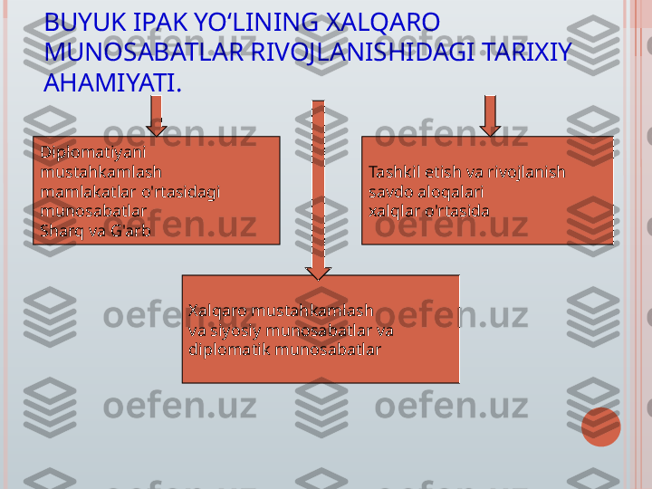 BUYUK IPAK YO‘LINING XALQARO 
MUNOSABATLAR RIVOJLANISHIDAGI TARIXIY 
AHAMIYATI.
Diplomatiyani 
mustahkamlash
mamlakatlar o'rtasidagi 
munosabatlar
Sharq va G'arb Tashkil etish va rivojlanish
savdo aloqalari
xalqlar o'rtasida
Xalqaro mustahkamlash
va siyosiy munosabatlar va
diplomatik munosabatlar   