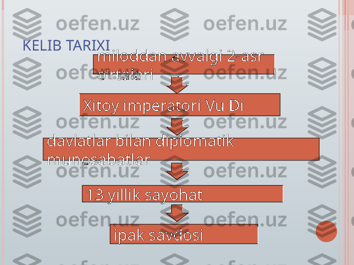 miloddan avvalgi 2-asr 
oʻrtalariKELIB TARIXI
Xitoy imperatori Vu Di
davlatlar bilan diplomatik 
munosabatlar
13 yillik sayohat
ipak savdosi   