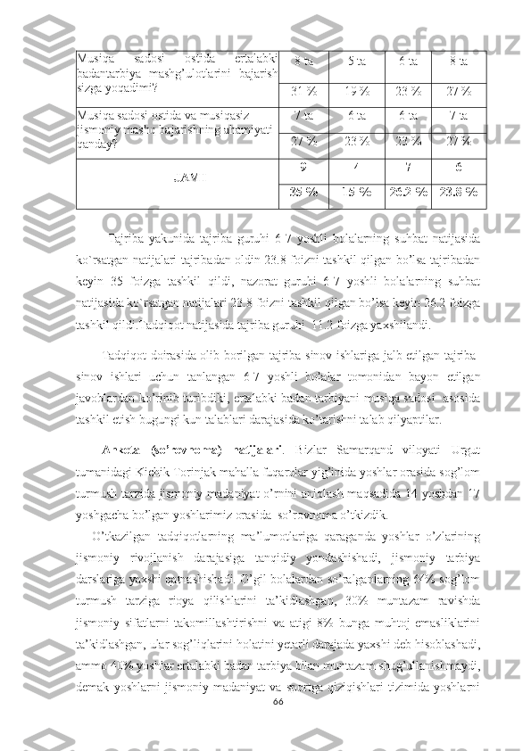 Musiqa   sadosi   ostida   ertalabki
badantarbiya   mashg’ulotlarini   bajarish
sizga yoqadimi?  8  ta 5  ta 6  ta 8  ta
31 % 19 % 23 % 27 %
Musiqa sadosi ostida va musiqasiz 
jismoniy mashq bajarishning ahamiyati 
qanday? 7 ta 6 ta 6 ta 7 ta
27 % 23 % 23 % 27 %
JAMI 9 4 7 6
35 % 15 % 26.2 % 23.8 %
Tajriba   yakunida   tajriba   guruhi   6-7   yoshli   bolalarning   suhbat   natijasida
ko`rsatgan natijalari tajribadan oldin 23.8 foizni tashkil qilgan bo’lsa tajribadan
keyin   35   foizga   tashkil   qildi,   nazorat   guruhi   6-7   yoshli   bolalarning   suhbat
natijasida ko`rsatgan natijalari 23.8 foizni tashkil qilgan bo’lsa keyin 26.2 foizga
tashkil qildi.Tadqiqot natijasida tajriba guruhi  11.2 foizga yaxshilandi.
Tadqiqot doirasida olib borilgan tajriba-sinov ishlariga jalb etilgan tajriba-
sinov   ishlari   uchun   tanlangan   6-7   yoshli   bolalar   tomonidan   bayon   etilgan
javoblardan ko’rinib turibdiki, ertalabki badan tarbiyani musiqa sadosi    asosida
tashkil etish bugungi kun talablari darajasida ko’tarishni talab qilyaptilar.
Anketa   (so’rovnoma)   natijalari .   Bizlar   Samarqand   viloyati   Urgut
tumanidagi Kichik Torinjak mahalla fuqarolar yig’inida yoshlar orasida sog’lom
turmush tarzida jismoniy madaniyat  o’rnini aniqlash maqsadida 14 yoshdan 17
yoshgacha bo’lgan yoshlarimiz orasida  so’rovnoma o’tkizdik.
O’tkazilgan   tadqiqоtlarning   ma’lumоtlariga   qaraganda   yoshlar   o’zlarining
jismоniy   rivоjlanish   darajasiga   tanqidiy   yondashishadi,   jismоniy   tarbiya
darslariga yaхshi qatnashishadi. O’gil bolalardan so’ralganlarning 64% sog’lom
turmush   tarziga   rioya   qilishlarini   ta’kidlashgan,   30%   muntazam   ravishda
jismоniy   sifatlarni   takоmillashtirishni   va   atigi   8%   bunga   muhtоj   emasliklarini
ta’kidlashgan, ular sоg’liqlarini hоlatini yеtarli darajada yaхshi dеb hisоblashadi,
ammо 40% yoshlar ertalabki badan tarbiya bilan muntazam shug’ullanishmaydi,
dеmak   yoshlarni   jismоniy   madaniyat   va   spоrtga   qiziqishlari   tizimida   yoshlarni
66 