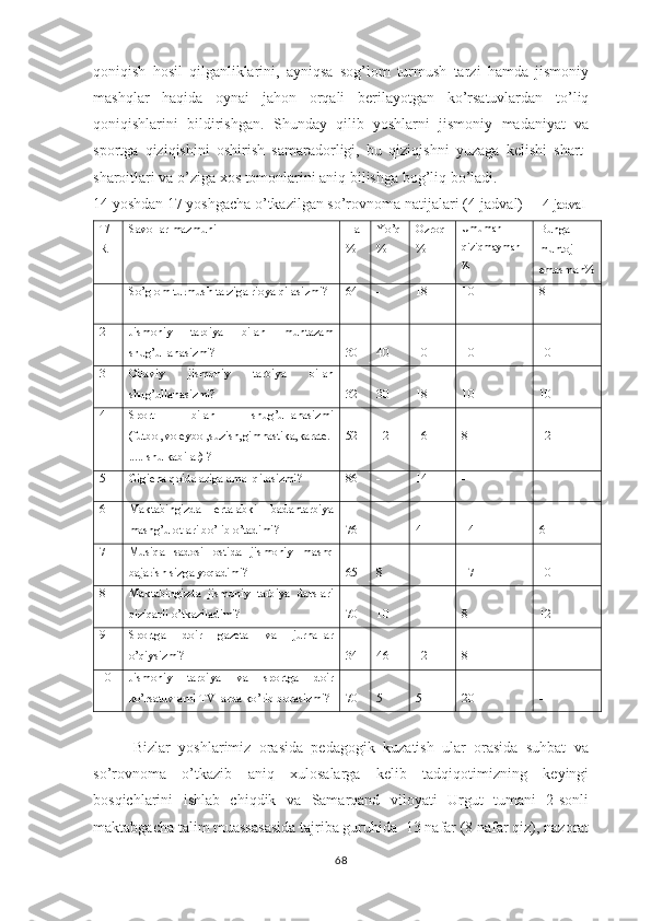 qоniqish   hоsil   qilganliklarini,   ayniqsa   sоg’lоm   turmush   tarzi   hamda   jismoniy
mashqlar   haqida   оynai   jahоn   оrqali   bеrilayotgan   ko’rsatuvlardan   to’liq
qоniqishlarini   bildirishgan.   Shunday   qilib   yoshlarni   jismоniy   madaniyat   va
spоrtga   qiziqishini   оshirish   samaradоrligi,   bu   qiziqishni   yuzaga   kеlishi   shart-
sharоitlari va o’ziga хоs tоmоnlarini aniq bilishga bоg’liq bo’ladi.
14 yoshdan 17 yoshgacha o’tkazilgan so’rovnoma natijalari (4-jadval)      4-jadval
T/
R Savollar mazmuni  Ha 
% Yo’q
%  Ozroq
%  Umuman
qiziqmayman
% Bunga
muhtoj
emasman%
1 So’glom turmush tarziga rioya qilasizmi? 64 - 18 10 8
2 Jismoniy   tarbiya   bilan   muntazam
shug’ullanasizmi? 30 40 10 10 10
3 Oilaviy   jismoniy   tarbiya   bilan
shug’ullanasizmi? 32 30 18 10 10
4 Sport   bilan   shug’ullanasizmi
(futbol,voleybol,suzish,gimnastika,karate.
..... shu kabilar) ? 52 12 16 8 12
5 Gigiena qoidalariga amal qilasizmi? 86 - 14 - -
6 Maktabingizda   ertalabki   badantarbiya
mashg’ulotlari bo’lib o’tadimi? 76 - 4 14 6
7 Musiqa   sadosi   ostida   jismoniy   mashq
bajarish sizga yoqadimi? 65 8 - 17 10
8 Maktabingizda   jismoniy   tarbiya   darslari
qiziqarli o’tkaziladimi?  70 10 - 8 12
9 Sportga   doir   gazeta   va   jurnallar
o’qiysizmi?   34 46 12 8 -
10 Jismoniy   tarbiya   va   sportga   doir
ko’rsatuvlarni TV larda ko’rib borasizmi? 70 5 5 20 -
          Bizlar   yoshlarimiz   orasida   pedagogik   kuzatish   ular   orasida   suhbat   va
so’rovnoma   o’tkazib   aniq   xulosalarga   kelib   tadqiqotimizning   keyingi
bosqichlarini   ishlab   chiqdik   va   Samarqand   viloyati   Urgut   tumani   2-sonli
maktabgacha talim muassasasida tajriba guruhida   13 nafar (8 nafar qiz), nazorat
68 