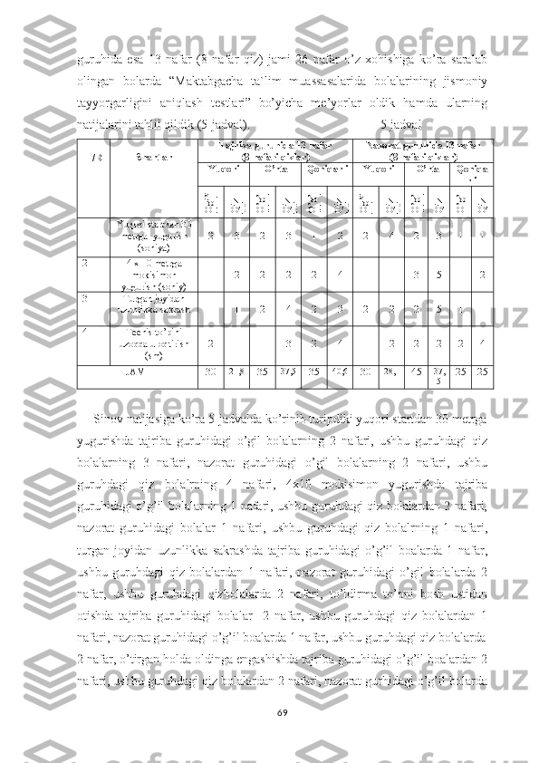 guruhida   esa   13   nafar   (8   nafar   qiz)   jami   26   nafar   o’z   xohishiga   ko’ra   saralab
olingan   bolarda   “ Maktabgacha   ta`lim   muassasalarida   bolalarining   jismoniy
tayyorgarligini   aniqlash   testlari”   bo’yicha   me’yorlar   oldik   hamda   ularning
natijalarini tahlil qildik (5-jadval).                                         5-jadval
T/R Shartlar Tajriba guruhida 13 nafar
(8 nafari qizlar) Nazorat guruhida 13 nafar
(8 nafari qizlar)
Yuqori O’rta Qoniqarli Yuqori O’rta Qoniqa
rliOgi’i	
l bol	
Qiz  	
bol	
O’g’	
il bol	
Qiz  	
bol	
O’g’	
il bol	
Qiz  	
bol	
Og’il	
bol	
Qiz 	
bol	
O’g’	
il bol	
Qiz  	
bol	
O’g’	
il bol	
Qiz  	
bol
1 Yuqori startdan 30
metrga  yugurish
(soniya) 2 3 2 3 1 2 2 4 2 3 1 1
2 4 x 10 metrga
mokisimon
yugurish (soniy) 1 2 2 2 2 4 1 1 3 5 1 2
3 Turgan joyidan
uzunlikka sakrash 1 1 2 4 2 3 2 2 2 5 1 1
4 Teenis to’pini
uzoqqa uloqtirish
(sm) 2 1 1 3 2 4 1 2 2 2 2 4
JAMI 30 21,8
35 37,5
35 40,6
30 28,1
45 37,
5 25 25
     Sinov natijasiga ko’ra 5-jadvalda ko’rinib turipdiki yuqori startdan 30 metrga
yugurishda   tajriba   guruhidagi   o’gil   bolalarning   2   nafari,   ushbu   guruhdagi   qiz
bolalarning   3   nafari,   nazorat   guruhidagi   o’gil   bolalarning   2   nafari,   ushbu
guruhdagi   qiz   bolalrning   4   nafari,   4x10   mokisimon   yugurishda   tajriba
guruhidagi o’g’il bolalarning 1 nafari, ushbu guruhdagi qiz bolalardan 2 nafari,
nazorat   guruhidagi   bolalar   1   nafari,   ushbu   guruhdagi   qiz   bolalrning   1   nafari,
turgan   joyidan   uzunlikka   sakrashda   tajriba   guruhidagi   o’g’il   boalarda   1   nafar,
ushbu   guruhdagi   qiz   bolalardan   1   nafari,   nazorat   guruhidagi   o’gil   bolalarda   2
nafar,   ushbu   guruhdagi   qizbolalarda   2   nafari,   to’ldirma   to’pni   bosh   ustidan
otishda   tajriba   guruhidagi   bolalar     2   nafar,   ushbu   guruhdagi   qiz   bolalardan   1
nafari, nazorat guruhidagi o’g’il boalarda 1 nafar, ushbu guruhdagi qiz bolalarda
2 nafar, o’tirgan holda oldinga engashishda tajriba guruhidagi o’g’il boalardan 2
nafari, ushbu guruhdagi qiz bolalardan 2 nafari, nazorat gurhidagi o’g’il bolarda
69 