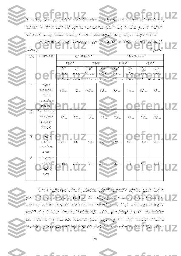 2   nafar, ushbu guduhdahi qiz bolalardan 2 nafari yuqori natijani ko’rsatishgan,
bundan   ko’rinib   turibdiki   tajriba   va   nazorat   guruhidagi   bolalar   yuqori   natijani
ko’rsatishda tajribadan oldingi sinovimizda deyarli teng natijani qayd etishdi.  
              Tajribadan   oldingi   jismoniy   tayyorgarlik   ko’rsatkichi,   o’rta   hisobda   (6-
jadval).                                                                                                          6-jadval
T/R Sinov turlari Tajriba guruhi  Nazorat guruhi
6 yosh  7 yosh 6 yosh  7 yosh
O’g’il
bolalar  Qiz
bolalar O’g’il
bolalar  Qiz
bolalar O’g’il
bolalar  Qiz
bolalar O’g’il
bolalar  Qiz
bolalar
O’rtacha hisobda  O’rtacha hisobda O’rtacha hisobda O’rtacha hisobda
1 Yuqori
startdan 30
metrga
yugurish
(soniya) 9,8   + 11,0   + 8,5   + 9,5   + 9,8   + 10,9   + 8,4   + 9,3   +
2 4 x 10 metrga
mokisimon
yugurish
(soniya) 16,4   + 16,8   + 14,6   + 15,8  + 16,5   + 17,3   + 14,7   + 16,2   +
3 Turgan
joyidan
uzunlikka
sakrash 90,5   + 82   + 114,2   + 104,1   + 90,8   + 80   + 115,2   + 105,1   +
4 Teenis to’pini
uzoqqa
uloqtirish
(sm) 11,65   + 10,5   + 14,2   + 11,10   + 12,0   + 10,5   + 14,2   + 12,05   +
 
                Sinov   natijasiga   ko’ra   6-jadvalda   ko’rinib   turipdiki   tajriba   guruhidagi   6
yoshli o’gil bolalar yuqori startdan 30 metrga yugurishda o’rtacha hisobda 9,8.
Ushbu guruhdagi 6 yoshli qiz bolalar o’rtacha hisobda 11,0. Ushbu guruhdagi 7
yoshli  o’gil bolalar  o’rtacha hisobda 8,5. Ushbu  guruhdagi 7 yoshli  qiz bolalar
esa   o’rtacha   hisobda   9,5.   Nazorat   guruhidagi   6   yoshli   o’gil   bolalar   o’rtacha
hisobda 9,8. Ushbu guruhdagi 6 yoshli qiz bolalar o’rtacha hisobda 10,9. Ushbu
70 
