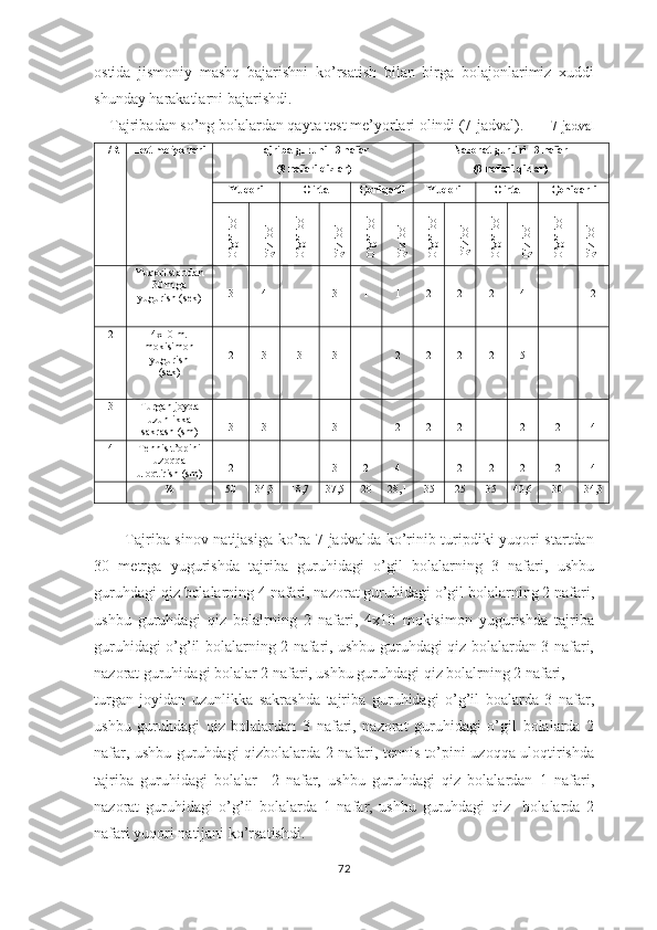 ostida   jismoniy   mashq   bajarishni   ko’rsatish   bilan   birga   bolajonlarimiz   xuddi
shunday harakatlarni bajarishdi.
    Tajribadan so’ng bolalardan qayta test me’yorlari olindi (7-jadval).        7-jadval
T/R Test me’yorlari Tajriba guruhi 13 nafar
 (8 nafari qizlar) Nazorat guruhi 13 nafar
(8 nafari qizlar)
Yuqori  O’rta  Qoniqarli  Yuqori  O’rta  Qoniqarli O’g’il bol	
Qiz  bol	
O’g’il bol	
Qiz  bol	
O’g’il bol	
Qiz  bol	
O’g’il bol	
 Qiz bol	
O’g’il bol	
Qiz  bol	
O’g’il bol	
Qiz  bol
1 Yuqori startdan
30 m.ga
yugurish (sek) 3 4 1 3 1 1 2 2 2 4 1 2
2 4x10 m.
mokisimon
yugurish
(sek) 2 3 3 3 --- 2 2 2 2 5 1 1
3 Turgan joyda
uzunlikka
sakrash (sm) 3 3 1 3 1 2 2 2 1 2 2 4
4 Tennis t’opini
uzoqqa
uloqtirish (sm) 2 1 1 3 2 4 1 2 2 2 2 4
% 50 34,3 18,7 37,5 20 28,1 35 25 35 40,6 30 34,3
           Tajriba sinov natijasiga ko’ra 7-jadvalda ko’rinib turipdiki yuqori startdan
30   metrga   yugurishda   tajriba   guruhidagi   o’gil   bolalarning   3   nafari,   ushbu
guruhdagi qiz bolalarning 4 nafari, nazorat guruhidagi o’gil bolalarning 2 nafari,
ushbu   guruhdagi   qiz   bolalrning   2   nafari,   4x10   mokisimon   yugurishda   tajriba
guruhidagi o’g’il bolalarning 2 nafari, ushbu guruhdagi qiz bolalardan 3 nafari,
nazorat guruhidagi bolalar 2 nafari, ushbu guruhdagi qiz bolalrning 2 nafari, 
turgan   joyidan   uzunlikka   sakrashda   tajriba   guruhidagi   o’g’il   boalarda   3   nafar,
ushbu   guruhdagi   qiz   bolalardan   3   nafari,   nazorat   guruhidagi   o’gil   bolalarda   2
nafar, ushbu guruhdagi qizbolalarda 2 nafari, tennis to’pini uzoqqa uloqtirishda
tajriba   guruhidagi   bolalar     2   nafar,   ushbu   guruhdagi   qiz   bolalardan   1   nafari,
nazorat   guruhidagi   o’g’il   bolalarda   1   nafar,   ushbu   guruhdagi   qiz     bolalarda   2
nafari yuqori natijani ko’rsatishdi.
72 