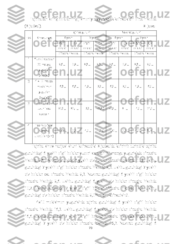      Tajribadan so’ng bolalarning jismoniy tayyorgarlik ko’rsatkichi o’rta hisobda
(8-jadval).                                                                                                     8- jadval
T/R Sinov turlari Tajriba guruhi  Nazorat guruhi
6 yosh  7 yosh 6 yosh  7 yosh
O’g’ril
bolalar  Qiz
bolalar O’g’ril
bolalar  Qiz
bolalar O’g’ril
bolalar  Qiz
bolalar O’g’ril
bolalar  Qiz
bolalar
O’rtacha hisobda  O’rtacha hisobda O’rtacha hisobda O’rtacha hisobda
1 Yuqori startdan
30 metrga
yugurish
(soniya) 9,6   + 10,8   + 8,2   + 9,2   + 9,6   + 10,7   + 8,2   + 9,0   +
2 4 x 10 metrga
mokisimon
yugurish
(soniy) 16,2   + 16,6   + 14,5   + 15,3   + 16,3   + 17,0   + 14,5   + 16,0   +
3 Turgan joyidan
uzunlikka
sakrash 90,3   + 80,1   + 115,3   + 105,5   + 90,5   + 81   + 114,0   + 104,0   +
4 Teenis to’pini
uzoqqa
uloqtirish (sm) 11,60   + 10,3   + 14,0   + 11,0   + 11,70   + 10,3   + 14,0   + 12,10   +
         Tajriba sinov natijasi  shuni  ko’rsatdiki  8-jadvalda ko’rinib turipdiki  tajriba
guruhidagi 6 yoshli o’gil bolalar yuqori startdan 30 metrga yugurishda o’rtacha
hisobda 9,6. Ushbu guruhdagi 6 yoshli qiz bolalar o’rtacha hisobda 10,8. Ushbu
guruhdagi 7 yoshli o’gil bolalar o’rtacha hisobda 8,2. Ushbu guruhdagi 7 yoshli
qiz   bolalar   esa   o’rtacha   hisobda   9,2.   Nazorat   guruhidagi   6   yoshli   o’gil   bolalar
o’rtacha   hisobda   9,6.   Ushbu   guruhdagi   6   yoshli   qiz   bolalar   o’rtacha   hisobda
10,7.   Ushbu   guruhdagi   7   yoshli   o’g’il   bolalar   o’rtacha   hisobda     8,2.   Ushbu
guruhdagi qiz bolalar  o’rtacha hisobda 9,0 natijani ko’rsatishdi.
            4x10   mokisimon   yugurishda   tajriba   guruhidagi   6   yoshli   o’g’il   bolalar
o’rtacha   hisobda   16,2.   Ushbu   guruhdagi   6   yoshli   qiz   bolalar   o’rtacha   hisobda
16,6.   Ushbu   guruhdagi   7   yoshli   o’g’il   bolalar   o’rtacha   hisobdab   14,5.   Ushbu
guruhdagi   7   yoshli   qiz   bolalar   o’rtacha   hisobda   15,3.   Nazorat   guruhidagi   6
73 