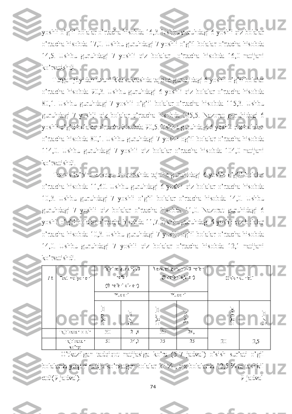 yoshli o’g’il bolalar o’rtacha hisobda 16,3. Ushbu guruhdagi 6 yoshli qiz bolalar
o’rtacha hisobda 17,0. Ushbu guruhdagi 7 yoshli o’g’il bolalar o’rtacha hisobda
14,5.   Ushbu   guruhdagi   7   yoshli   qiz   bolalar     o’rtacha   hisobda   16,0   natijani
ko’rsatishdi.
      Turgan joyidan uzunlikka sakrashda tajriba guruhidagi 6 yoshli o’g’il bolalar
o’rtacha   hisobda   90,3.   Ushbu   guruhdagi   6   yoshli   qiz   bolalar   o’rtacha   hisobda
80,1.   Ushbu   guruhdagi   7   yoshli   o’g’il   bolalar   o’rtacha   hisobda   115,3.   Ushbu
guruhdagi   7   yoshli   qiz   bolalar   o’rtacha   hisobda   105,5.   Nazorat   guruhidagi   6
yoshli o’g’il bolalar o’rtacha hisobda 90,5. Ushbu guruhdagi 6 yoshli qiz bolalar
o’rtacha hisobda 80,1. Ushbu guruhdagi 7 yoshli og’il bolalar o’rtacha hisobda
114,0.   Ushbu   guruhdagi   7   yoshli   qiz   bolalar   o’rtacha   hisobda   104,0   natijani
ko’rsatishdi.
         Tennis to’pini uzoqqa uloqtirishda tajriba guruhidagi 6 yoshli o’g’il bolalar
o’rtacha hisobda  11,60. Ushbu  guruhdagi  6 yoshli  qiz  bolalar  o’rtacha  hisobda
10,3.   Ushbu   guruhdagi   7   yoshli   o’g’il   bolalar   o’rtacha   hisobda   14,0.   Ushbu
guruhdagi   7   yoshli   qiz   bolalar   o’rtacha   hisobda   11,0.   Nazorat   guruhidagi   6
yoshli o’g’il bolalar o’rtacha hisobda 11,7. Ushbu guruhdagi 6 yoshli qiz bolalar
o’rtacha hisobda 10,3. Ushbu guruhdagi 7 yoshli og’il bolalar o’rtacha hisobda
14,0.   Ushbu   guruhdagi   7   yoshli   qiz   bolalar   o’rtacha   hisobda   12,1   natijani
ko’rsatishdi.
T/R Test me’yorlari Tajriba guruhi 13
nafar
 (8 nafari qizlar) Nazorat guruhi 13 nafar
(8 nafari qizlar)
O’sish sur’ati
Yuqori  Yuqori O’g’il  bol	
Qiz  bol	
O’g’il bol	
 Qiz bol	
O’g’il bol	
 	Qiz  bol
Tajribadan oldin
30 21,8
30 28,1
20 12,5Tajribadan
so’ng 50 34,3 35 25
          O’tkazilgan   tadqiqot   natijasiga   ko’ra   (5-7   jadval)   o’sish   sur’ati   o’gil
bolalarda yuqori natija ko’rsatgan bolalar 20 % , qiz bolalarda 12,5 % ni tashkil
etdi(9-jadval).                                                                                             9-jadval
74 