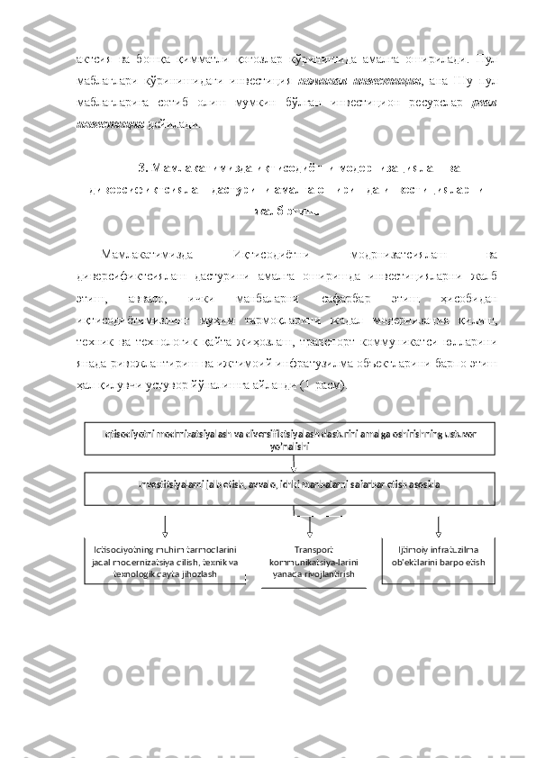 актсия   ва   бошқа   қимматли   қоғозлар   кўринишида   амалга   оширилади.   Пул
маблағлари   кўринишидаги   инвестиция   номинал   инвестиция ,   ана   Шу   пул
маблағларига   сотиб   олиш   мумкин   бўлган   инвестицион   ресурслар   реал
инвестиция  дейилади. 
3.  Мамлакатимизда иқтисодиётни модернизациялаш ва
диверсификтсиялаш дастурини амалга оширишда инвестицияларни
жалб этиш.
Мамлакатимизда   Иқтисодиётни   модрнизатсиялаш   ва
диверсификтсиялаш   дастурини   амалга   оширишда   инвестицияларни   жалб
этиш,   аввало,   ички   манбаларни   сафарбар   этиш   ҳисобидан
иқтисодиётимизнинг   муҳим   тармоқларини   жадал   модернизация   қилиш,
техник   ва   технологик   қайта   жиҳозлаш,   транспорт   коммуникатси   юлларини
янада ривожлантириш ва ижтимоий инфратузилма объектларини барпо этиш
ҳал қилувчи устувор йўналишга айланди (1-расм). 
Iqtisodiyotning muhim tarmoqlarini 
jadal modеrnizatsiya qilish, texnik va 
texnologik qayta jihozlash Ijtimoiy infratuzilma 
ob'еktlarini barpo etishTransport 
kommunikatsiya-larini 
yanada rivojlantirishIqtisodiyotni modrnizatsiyalash va diversifiktsiyalash   dasturini amalga oshirishning ustuvor 
yo’nalishi
Invеstitsiyalarni jalb etish, avvalo, ichki manbalarni safarbar etish asosida 