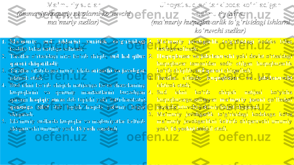 Your Picture Here Ma’muriy sudlar
(ommaviy-huquqiy nizolarni ko‘ruvchi 
ma’muriy sudlar) Jinoyat sudlari tarkiboda ko‘riladigan 
ma’muriy ishlar
(ma’muriy huquqbuzarlik to‘g‘risidagi ishlarni 
ko‘ruvchi sudlar)
1. Ma’muriy  sud  ishlarini  yuritish  to‘g‘risidagi 
kodeks bilan tartibga solinadi;
2. Taraflar  o‘rtasidagi  nizo  ko‘rib  chiqib,  sud  hal  qiluv 
qarori chiqariladi;
3. Taraflar sifatida ma’muriy ishda  arizachi va javobgar 
ishtirok etadi;
4. Sud  ishni  ko‘rib  chiqish  natijasiga  ko‘ra  shaxslarning 
huquqlarini  va  qonuniy  manfaatlarini  buzadigan 
qarorni  haqiqiy  emas  deb  topishi  yoki  xatti-harakatni 
qonunga  xilof   deb  topish  haqida  yakuniy  hujjat 
chiqaradi. 
5. Ma’muriy  sudlarda  huquqlar  va  majburiyatlar  keltirib 
chiqaruvchi umumiy yosh  18 yosh  sanaladi.  1. Ma’muriy  javobgarlik  to‘g‘risidagi  kodeks  bilan 
tartibga solinadi;
2. Huquqbuzar  va  jabrlanuvchi  yoki  davlat  o‘rtasidagi 
huquqbuzar  tomonidan  sodir  etilgan  huquqbuzarlik 
ko‘rib chiqilib,  sud qarori  chiqariladi;
3. Taraflar  sifatida  huquqbuzar  va  jabrlanuvchi 
ishtirok etadi;
4. Sud  ishni  ko‘rib  chiqish  natijasi  bo‘yicha 
huquqbuzarga  muayyan  ma’muriy  jazoni  qo‘llashni 
nazarda tutuvchi yakuniy hujjat chiqaradi. 
5. Ma’muriy  javobgarlik  to‘g‘risidagi  kodeksga  ko‘ra 
ma’muriy  javobgarlikni  keltirib  chiqaruvchi  umumiy 
yosh  16 yoshni  tashkil etadi.  