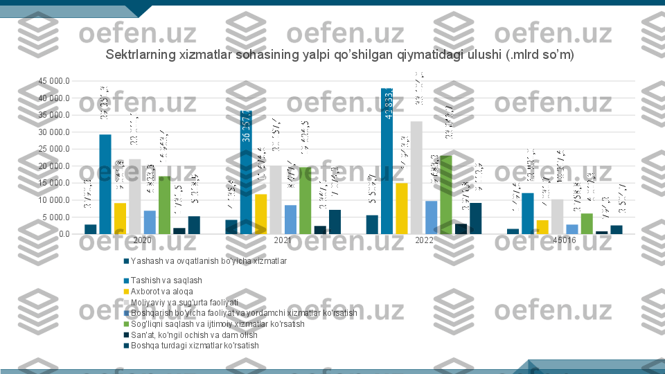 2020 2021 2022 45016  0.05 000.010 000.015 000.020 000.025 000.030 000.035 000.040 000.045 000.0 Sektrlarning xizmatlar sohasining yalpi qo’shilgan qiymatidagi ulushi (.mlrd so’m)
Yashash va ovqatlanish bo'yicha xizmatlar                              
Ta shish va saqlash                                                  
Axborot va aloqa                                                 
Moliyaviy va sug'urta faoliyati                 
Boshqarish bo'yicha faoliyat va yordamchi xizmatlar ko'rsatish                                                                                            
Sog'liqni saqlash va ijtimoiy xizmatlar ko'rsatish                                                                                                  
San'at, ko'ngil ochish va dam olish                                                                     
Boshqa turdagi xizmatlar ko'rsatish                                                                         2 790,2 	
4 135,4 	
5 509,7 	
1 497,6 	
29 251,3 	
36 257,7 	
42 833,2 	
12 021,0 	
9 061,8 	
11 676,6 	
14 943,3 	
4 031,7 	
22 011,1 	
20 157,4 	
33 104,0 	
10 217,6 	
6 823,3 	
8 477,4 	
9 683,2 	
2 758,8 	
16 963,4 	
19 626,5 	
23 043,7 	
6 017,3 	
1 731,5 	
2 367,1 	
2 971,8 	
794,2 	
5 218,9 	
7 074,2 	
9 112,9 	
2 504,7  