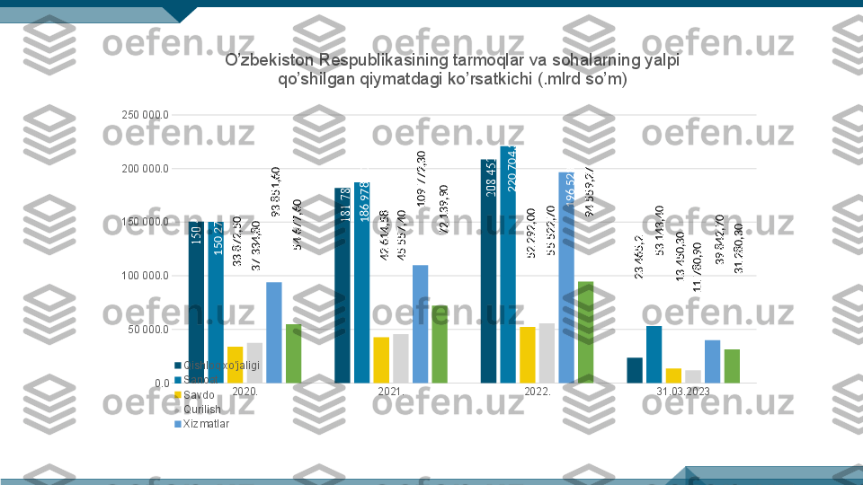 2020. 2021. 2022. 31.03.2023  0.050 000.0100 000.0150 000.0200 000.0250 000.0 O’zbekiston Respublikasining tarmoqlar va sohalarning yalpi 
qo’shilgan qiymatdagi ko’rsatkichi (.mlrd so’m)
Qishloq xo'jaligi
Sanoat
Savdo
Qurilish
Xizmatlar150 493,7 	
181 787,7 	
208 452,9 	
23 465,2 	
150 275,10 	
186 978,20 	
220 704,30 	
53 143,40 	
33 872,50 	
42 614,58 	
52 292,00 	
13 450,30 	
37 334,80 	
45 557,40 	
55 522,70 	
11 780,90 	
93 851,60 	
109 772,30 	
196 523,00 	
39 842,70 	
54 677,60 	
72 139,90 	
94 559,27 	
31 280,30  