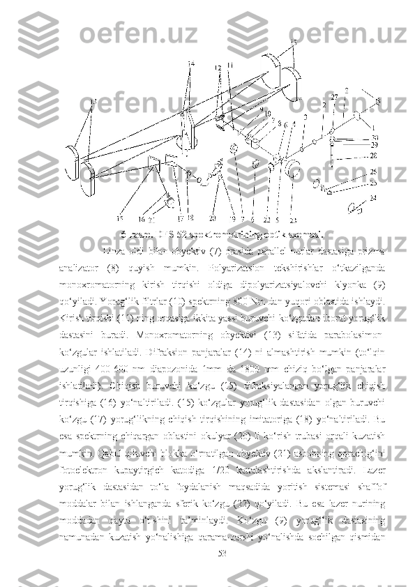 6 -rasm. DFS-52 spektrometrining optik sxemasi.
                      Linza   oldi   bilan   obyektiv   (7)   orasida   parallel   nurlar   dastasiga   prizma
analizator   (8)   quyish   mumkin.   Polyarizatsion   tekshirishlar   o‘tkazilganda
monoxromatorning   kirish   tirqishi   oldiga   dipolyarizatsiyalovchi   klyonka   (9)
qo‘yiladi. Yorug‘lik filtrlar (10) spektrning 800 Nm dan yuqori oblastida ishlaydi.
Kirish tirqishi (11) ning orqasiga ikkita yassi buruvchi ko‘zgudan iborat yorug‘lik
dastasini   buradi.   Monoxromatorning   obyektivi   (13)   sifatida   parabolasimon-
ko‘zgular   ishlatiladi.   Difraksion   panjaralar   (14)   ni   almashtirish   mumkin   (to‘lqin
uzunligi   400-600   nm   diapozonida   1mm   da   1800   mm   chiziq   bo‘lgan   panjaralar
ishlatiladi).   Chiqish   buruvchi   ko‘zgu   (15)   difraksiyalangan   yorug‘lik   chiqish
tirqishiga   (16)   yo‘naltiriladi.   (15)   ko‘zgular   yorug‘lik   dastasidan   olgan   buruvchi
ko‘zgu   (17)   yorug‘likning   chiqish   tirqishining   imitatoriga   (18)   yo‘naltiriladi.   Bu
esa   spektrning   chiqargan   oblastini   okulyar   (20)   li   ko‘rish   trubasi   orqali   kuzatish
mumkin. Qabul   qiluvchi  blokka  o‘rnatilgan obyektiv  (21)   asbobning  qorachig‘ini
fotoelektron   kupaytirgich   katodiga   1/20   kattalashtirishda   akslantiradi.   Lazer
yorug‘lik   dastasidan   to‘la   foydalanish   maqsadida   yoritish   sistemasi   shaffof
moddalar   bilan   ishlanganda   sferik   ko‘zgu   (22)   qo‘yiladi.   Bu   esa   lazer   nurining
moddadan   qayta   o‘tishini   ta’minlaydi.   Ko‘zgu   (9)   yorug‘lik   dastasining
namunadan   kuzatish   yo‘nalishiga   qarama-qarshi   yo‘nalishda   sochilgan   qismidan
53 