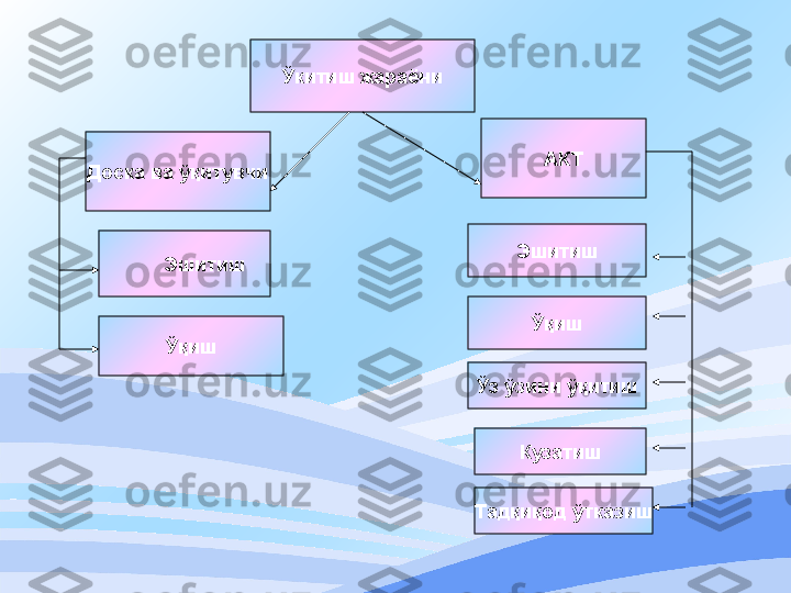 Ўкитиш жараёни
Доска ва ўқитувчи АКТ
Эшитиш
Ўқиш Эшитиш
Ўқиш
Ўз ўзини ўқитиш
Кузатиш
Тадқиқод ўтказиш 