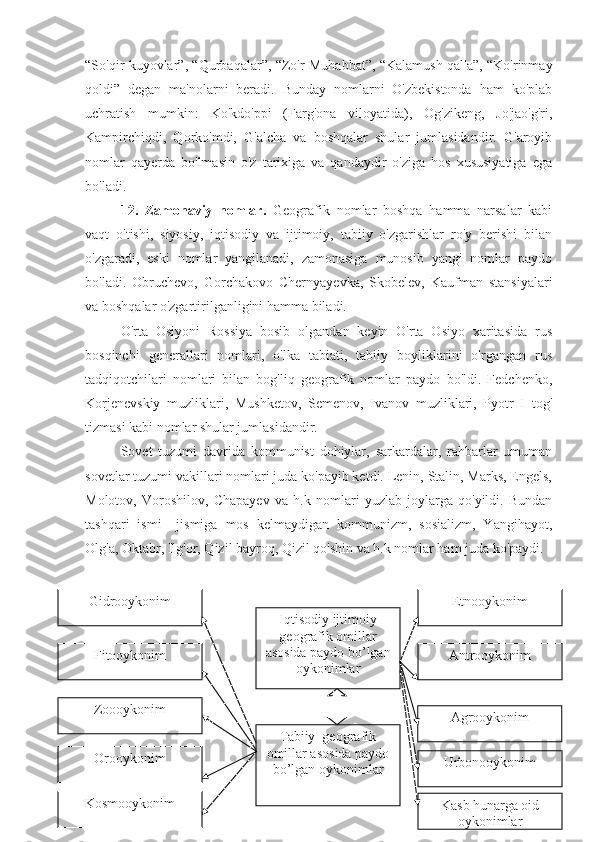 “So'qir kuyovlar”, “Qurbaqalar”, “Zo'r Muhabbat”, “Kalamush qal'a”, “Ko'rinmay
qoldi”   degan   ma'nolarni   beradi.   Bunday   nomlarni   O'zbekistonda   ham   ko'plab
uchratish   mumkin:   Ko'kdo'ppi   (Farg'ona   viloyatida),   Og'zikeng,   Jo'jao'g'ri,
Kampirchiqdi,   Qorko'mdi,   G'alcha   va   boshqalar   shular   jumlasidandir.   G'aroyib
nomlar   qayerda   bo'lmasin   o'z   tarixiga   va   qandaydir   o'ziga   hos   xususiyatiga   ega
bo'ladi.
12.   Zamonaviy   nomlar.   Geografik   nomlar   boshqa   hamma   narsalar   kabi
vaqt   o'tishi,   siyosiy,   iqtisodiy   va   ijtimoiy,   tabiiy   o'zgarishlar   ro'y   berishi   bilan
o'zgaradi,   eski   nomlar   yangilanadi,   zamonasiga   munosib   yangi   nomlar   paydo
bo'ladi.   Obruchevo,   Gorchakovo   Chernyayevka,   Skobelev,   Kaufman   stansiyalari
va boshqalar o'zgartirilganligini hamma biladi.
O'rta   Osiyoni   Rossiya   bosib   olgandan   keyin   O'rta   Osiyo   xaritasida   rus
bosqinchi   generallari   nomlari,   o'lka   tabiati,   tabiiy   boyliklarini   o'rgangan   rus
tadqiqotchilari   nomlari   bilan   bog'liq   geografik   nomlar   paydo   bo'ldi.   Fedchenko,
Korjenevskiy   muzliklari,   Mushketov,   Semenov,   Ivanov   muzliklari,   Pyotr   I   tog'
tizmasi kabi nomlar shular jumlasidandir.
Sovet   tuzumi   davrida   kommunist   dohiylar,   sarkardalar,   rahbarlar   umuman
sovetlar tuzumi vakillari nomlari juda ko'payib ketdi. Lenin, Stalin, Marks, Engels,
Molotov,   Voroshilov,   Chapayev   va   h.k   nomlari   yuzlab   joylarga   qo'yildi.   Bundan
tashqari   ismi   –jismiga   mos   kelmaydigan   kommunizm,   sosializm,   Yangihayot,
Olg'a, Oktabr, Ilg'or, Qizil bayroq, Qizil qo'shin va h.k nomlar ham juda ko'paydi.
22Gidrooykonim
Fitooykonim
Zoooykonim
Orooykonim
Kosmooykonim Iqtisodiy ijtimoiy 
geografik omillar 
asosida paydo bo’lgan 
oykonimlar
Tabiiy  geografik 
omillar asosida paydo 
bo’lgan oykonimlar Etnooykonim
Antrooykonim
Agrooykonim
Urbonooykonim
Kasb hunarga oid 
oykonimlar 