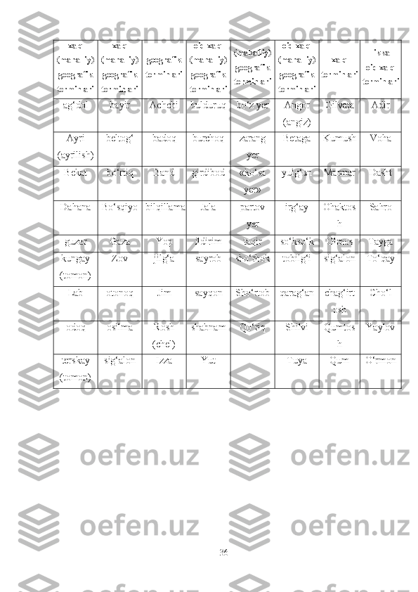 xalq 
(mahalliy)
geografik
terminlari xalq
(mahalliy)
geografik
terminlari  geografik
terminlari  oid xalq 
(mahalliy)
geografik
terminlari  (mahalliy)
geografik
terminlari  oid xalq 
(mahalliy)
geografik
terminlari  xalq
terminlari   likka
oid xalq
terminlari  
ag‘dol bayir Achchi bulduruq bo‘z yer Angor
(angiz) Gilvata Adir
Ayri
(ayrilish) beltog‘ badoq burchoq zarang
yer Betaga Kumush Voha
Bekat bo‘rtiq Band girdibod «ko‘sa
yer» yulg‘un Marmar Dasht
Dahana Bo‘sqiyo bilqillama Jala partov
yer irg‘ay Ohaktos
h Sahro
guzar Gaza Yop ildirim taqir so‘kso‘k Olmos Tayga
kungay
(tomon) Zov jilg‘a sayrob sho‘rhok tobilg‘i sig‘alon To‘qay
Lab otonoq Jim sayqon Sho‘rtob qarag‘an chag‘irt
osh Cho‘l
odoq osilma Rosh
(chel) shabnam Qo‘riq Shilvi Qumtos
h Yaylov
terskay
(tomon) sig‘alon Izza Yut Tuya Qum O‘rmon
36 