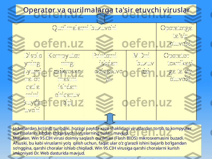 Qurilmalarni buzuvchi Operatorga 
ta’sir 
etuvchi
Disple
yning 
Lyumi
nafor
qatla
mini
kuydir
uvchi Kompyuter
ning 
mikrosxe
masini 
ishdan 
chiqaruv
chi Printerni 
ishdan 
chiqaruvc
hi MDni 
buzuv
chi Operator 
texnikasi
ga ta’sir 
etuvchi   Opеrat or v a qurilmalarga t a'sir et uv chi v iruslar  
Jadvallardan ko ’ rinib turibdiki ,  hozirgi paytda xazil shaklidagi viruslardan tortib to kompyut е r 
qurilmalarini ishdan chiqaruvchi viruslarning turlari mavjud .
Masalan. Win 95.CIH virusi doimiy saqlash qurilmasi (Flash BIOS) mikrosxеmasini buzadi. 
Afsuski, bu kabi viruslarni yo’q  qilish uchun, faqat ular o’z g’arazli ishini bajarib bo’lgandan 
so’nggina, qarshi choralar ishlab chiqiladi. Win 95.CIH virusiga qarshi choralarni kurish 
imkoniyati Dr. Web dasturida mav jud. 