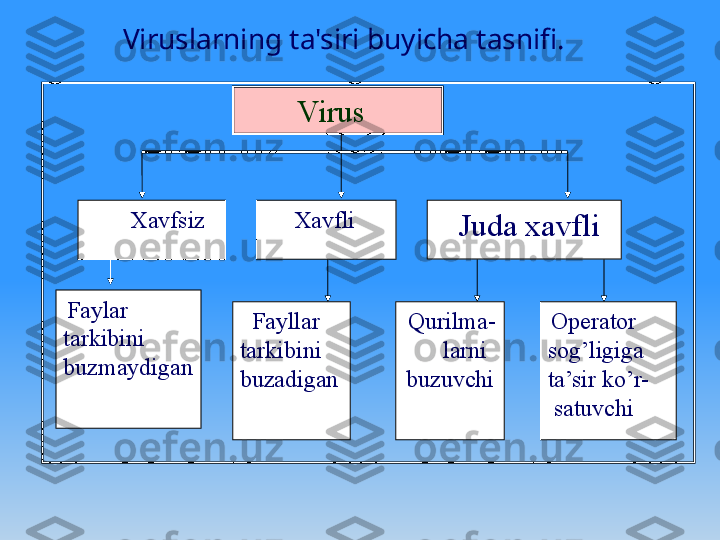   Faylar 
tarkibini 
buzmaydigan    Fayllar 
tarkibini 
buzadigan   Qurilma- 
     larni 
buzuvchi   Operator 
sog’ligiga 
ta’sir ko’r-
  satuvchi        Virus
      Xavfli          Xavfsiz
    Juda xavfliViruslarning ta'siri buyicha tasnifi.   