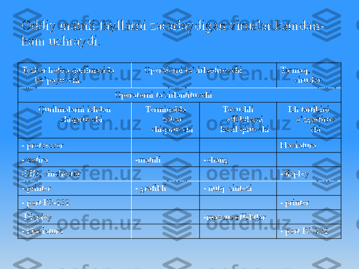 Oddiy matnli fayllarni zararlaydigan viruslar kamdan-
kam uchraydi.
Tezkor hotira qurilmasida 
ko’payuvchi.      Operatorni ta’sirlantiruvchi Tarmaq, 
viruslar
                                          Operatorni ta’sirlantituvchi   
Qurilmalarni ishdan 
chiqaruvchi Terminalda 
xabar 
chiqaruvchi Tovushli 
effektlarni 
hosil qiluvchi Ish tartibini 
o’zgartiruv
chi
- protsessor klaviatura
- xotira -matnli -ohang
-MD, vinchestor -displey
- printer - grafikli - nutq  sintezi
- port PS-232 - printer
  Displey -maxsus effektlar
- klaviatura - port PS-232 