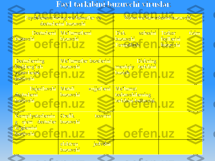 Fayl tarkibini buzuvchi viruslar.              
        
Foydalanuvchining ma’lumotlar va 
dasturlarini buzuvchi Tizim ma’lumotlarini buzuvchi
 
  Dasturlarni 
buzuvchi Ma’lumotlarni 
bizuvchi Disk  sohasini 
buzuvchi  
Formatlash Tezkor  tizim 
fayllarini 
buzuvchi
 
Dasturlarning 
boshlang’ich 
yozuvlarini 
buzuvchi Ma’lumotlar  bazalarini 
buzuvchi   Diskning 
mantiqiy  tarkibini 
buzish  
  Bajariluvchi 
dasturlarni 
buzuvchi Matnli  xujjatlarni 
buzuvchi Ma’lumot 
tashuvchilarning 
tarkibini buzuvchi  
Kompilyatorlarnin
g  qism  dasturlar 
to’plamini 
buzuvchi Grafik  tasvirni 
buzuvchi
 
elektron  jadvalni 
buzuvchi 