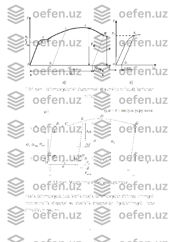 a )                                                                b )
1.2.4-rasm. Deformatsiyalanish diagrammasi:  a ) yumshoq po`lat;  b ) legirlangan
po`lat.
1.2.5-rasm. Materialning cho`zilish diagrammasi.
Plastik deformatsiyada juda kichik plastik deformatsiyalar  e’tiborga olinmaydi.
Proporsionallik   chegarasi   va   elastiklik   chegarasidan   foydalanilmaydi.   Faraz
qilinadiki,  .
14 