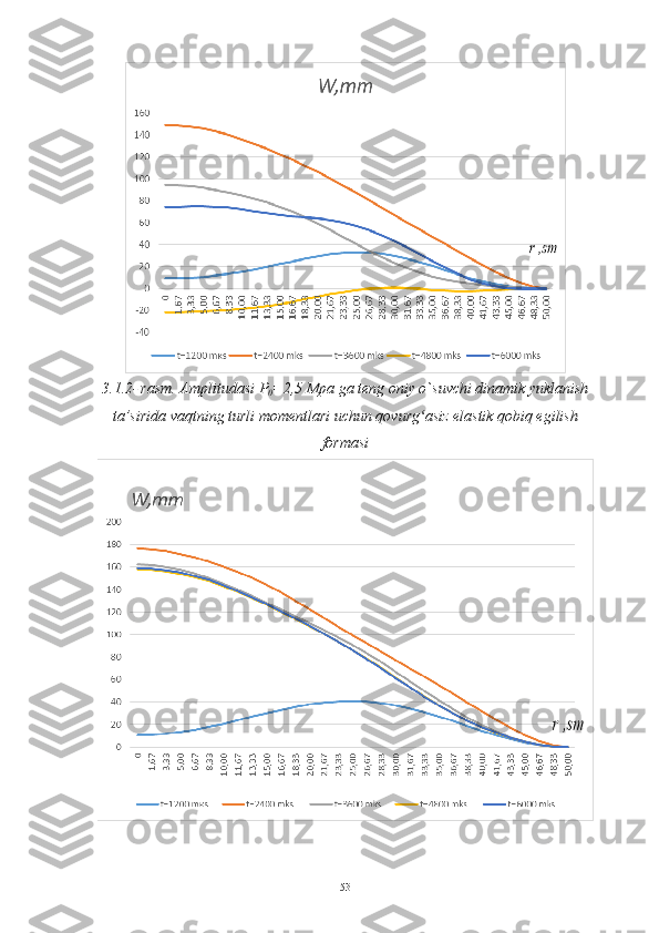 3.1.2 -   rasm.  Amplitudasi P
0 =2,5 Mpa ga teng oniy o`suvchi dinamik yuklanish
ta’sirida  vaqtning turli momentlari uchun qovurg asiz elastik qobiq egilishʻ
formasi
53 