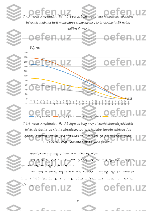 3.1.3 -   rasm.  Amplitudasi P
0 =2,5 Mpa ga teng oniy o`suvchi dinamik yuklanish
ta’sirida  vaqtning turli momentlari uchun qovurg asiz elastikplastik qobiqʻ
egilish formasi
3.1.4 -   rasm.  Amplitudasi P
0 =2,5 Mpa ga teng oniy o`suvchi dinamik yuklanish
ta’sirida elastik  va elastik-plastik qovurg`asiz holatlar hamda  qobiqqa 1 ta
qovurg a markaz va chegara o rtasida (r=0,25mda)  qo`yilganda qobiqning	
ʻ ʻ
t=2400 mks vaqt momentiga mos egilish formasi.
rasmlardan quyidagi xulosalarga kelish mumkin:
qovurg a	
ʻ ning   bor   bo`lishi   har   qanday   holatda   qovurg`asiz   qobiqning
deformatsiyalanish iga ta’sir o`tkazadi ; 
bitta   qovurg`aning   joylashishi   qovurg asiz   qobiqdagi   egilish   formalari	
ʻ
bilan   solishtirilganda   egilishlarning   radius   bo ylab   taqsimotiga   ham   sezilarli	
ʻ
ta’sir qiladi;
54 