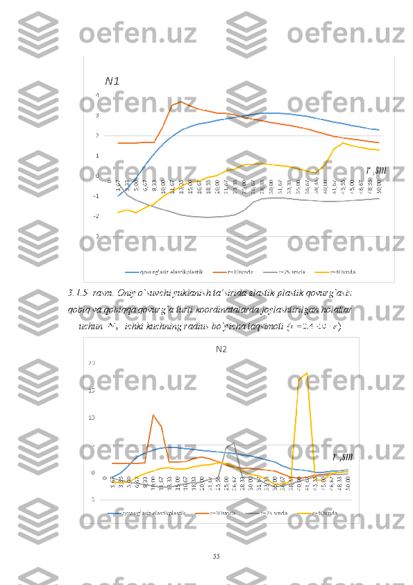 3.1.5 -   rasm.  Oniy o`suvchi yuklanish ta’sirida elastik-plastik qovurg`asiz
qobiq va qobiqqa qovurg`a turli koordinatalarda joylashtirilgan holatlar
uchun    ichki kuchning radius bo`yicha taqsimoti  ( )
55 