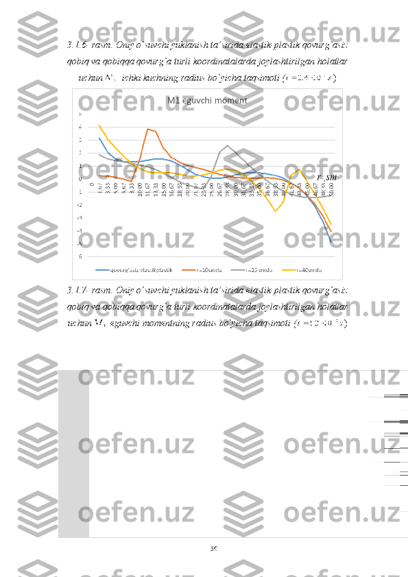 3.1.6 -   rasm.  Oniy o`suvchi yuklanish ta’sirida elastik-plastik qovurg`asiz
qobiq va qobiqqa qovurg`a turli koordinatalarda joylashtirilgan holatlar
uchun    ichki kuchning radius bo`yicha taqsimoti  ( )
3.1.7 -   rasm.  Oniy o`suvchi yuklanish ta’sirida elastik-plastik qovurg`asiz
qobiq va qobiqqa qovurg`a turli koordinatalarda joylashtirilgan holatlar
uchun  eguvchi momentning  radius bo`yicha taqsimoti  ( )
56 