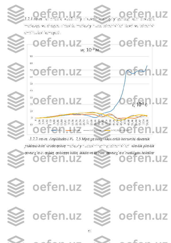 3.2.1-rasm     ko`rinadiki   xuddi   oniy   o`suvchi   kuch   qo`yilgandagi   kabi   qovurg`a
markazga   va   chegara   o`rtasida   markaziy   nuqta   tebranishlari   davri   va   tebranish
amplitudasi kamayadi. 
 
3.2.2-rasm. Amplitudasi P
0 =2,5 Mpa ga teng sekin ortib boruvchi dinamik
yuklanish ta’sirida qobiq  markaziy nuqtasiningning tebranishlari   elastik-plastik
qovurg`asiz qobiq, qobiqqa bitta, ikkita va to`rtta  qovurg`a o`rnatilgan holatlar 
60 
