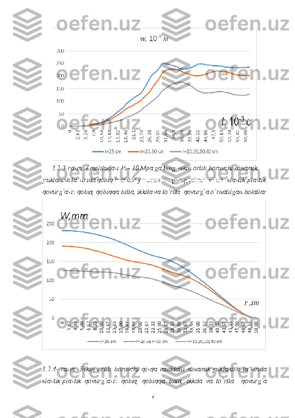 3.2.3-rasm. Amplitudasi P
0 =10 Mpa ga teng sekin ortib boruvchi dinamik
yuklanish ta’sirida qobiq  markaziy nuqtasiningning tebranishlari   elastik-plastik
qovurg`asiz qobiq, qobiqqa bitta, ikkita va to`rtta  qovurg`a o`rnatilgan holatlar 
3.2.4 -   rasm.   Sekin   ortib   boruvchi   qisqa   muddatli   dinamik   yuklanish   ta’sirida
elastik-plastik   qovurg`asiz   qobiq,   qobiqqa   bitta,   ikkita   va   to`rtta     qovurg`a
61 