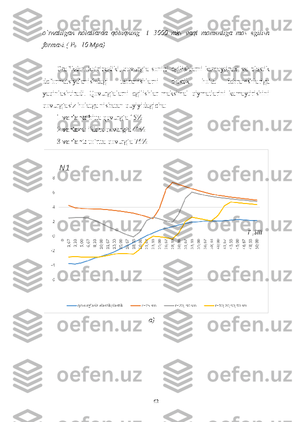 o`rnatilgan   holatlarda   qobiqning     t= 30 00   mks   vaqt   momentiga   mos   egilish
formasi. (  P
0 =10 Mpa)
Grafikdan   ko`rinadiki,   qovurg`a   sonini   egilishlarni   kamaytiradi   va   plastik
deformatsiyalanishdagi   tebranishlarni   elastik   holat   tebranishlariga
yaqinlashtiradi.   Qovurg`alarni   egilishlar   maksimal   qiymatlarini   kamaytirishini
qovurg`asiz holatga nisbatan quyiyidagicha:
1-variant:  bitta qovurg`a 15%
2-variant : ikkita qovurg`a 40%
3-variant:  to`rtta qovurg`a 76% 
a)
62 