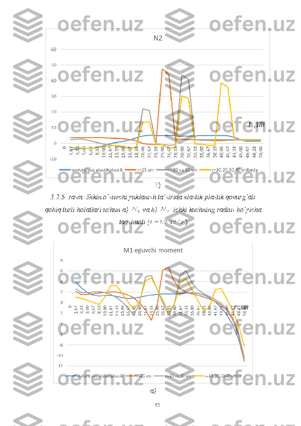 b )
3.2.5 -   rasm.  Sekin o`suvchi yuklanish ta’sirida elastik-plastik qovurg`ali
qobiq turli holatlari uchun a)   va b)    ichki kuchning radius bo`yicha
taqsimoti  ( )
a)
63 