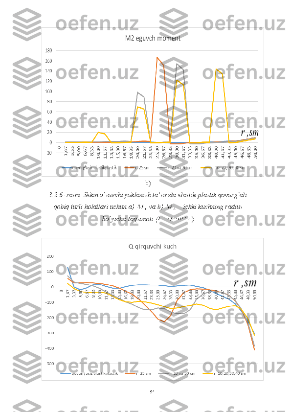 b )
3.2.6 -   rasm.  Sekin o`suvchi yuklanish ta’sirida elastik-plastik qovurg`ali
qobiq turli holatlari uchun a)   va b)      ichki kuchning radius
bo`yicha taqsimoti  ( )
64 
