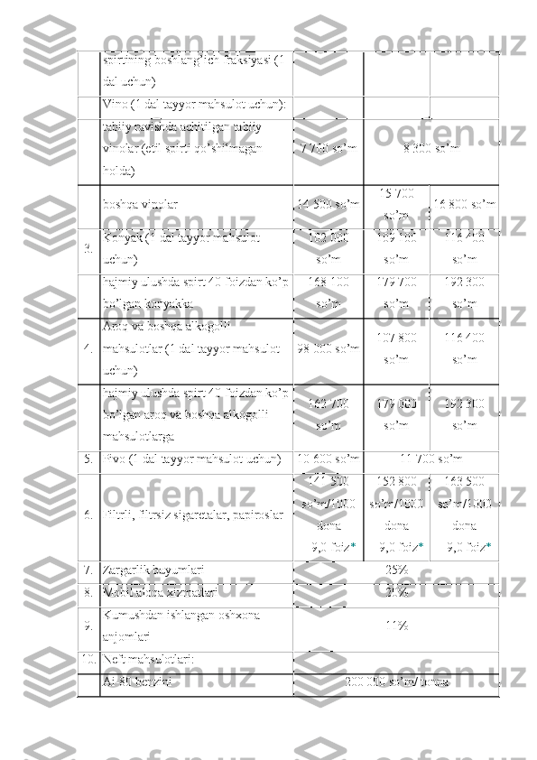 spirtining boshlang’ich fraksiyasi (1 
dal uchun)
Vino (1 dal tayyor mahsulot uchun):
tabiiy ravishda achitilgan tabiiy 
vinolar (etil spirti qo’shilmagan 
holda) 7 700 so’m 8 300 so’m
boshqa vinolar 14 500 so’m 15 700
so’m 16 800 so’m
3. Konyak (1 dal tayyor mahsulot 
uchun) 102 000
so’m 109 100
so’m 116 400
so’m
hajmiy ulushda spirt 40 foizdan ko’p
bo’lgan konyakka 168 100
so’m 179 700
so’m 192 300
so’m
4. Aroq va boshqa alkogolli 
mahsulotlar (1 dal tayyor mahsulot 
uchun) 98 000 so’m 107 800
so’m 116 400
so’m
hajmiy ulushda spirt 40 foizdan ko’p
bo’lgan aroq va boshqa alkogolli 
mahsulotlarga 162 700
so’m 179 000
so’m 192 300
so’m
5. Pivo (1 dal tayyor mahsulot uchun) 10 600 so’m 11 700 so’m
6. Filtrli, filtrsiz sigaretalar, papiroslar 141 500
so’m/1000
dona
+ 9,0 foiz * 152 800
so’m/1000
dona
+ 9,0 foiz * 163 500
so’m/1000
dona
+ 9,0 foiz *
7. Zargarlik buyumlari 25%
8. Mobil aloqa xizmatlari 20%
9. Kumushdan ishlangan oshxona 
anjomlari 11%
10. Neft mahsulotlari:
Ai-80 benzini 200 000 so’m/ tonna 