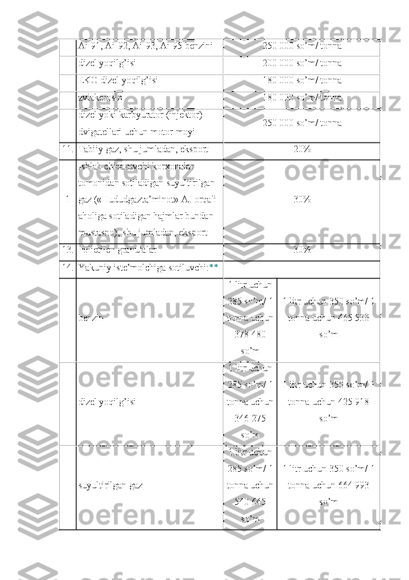 Ai-91, Ai-92, Ai-93, Ai-95 benzini 250 000 so’m/ tonna
dizel yoqilg’isi 200 000 so’m/ tonna
EKO dizel yoqilg’isi 180 000 so’m/ tonna
aviakerosin 180 000 so’m/ tonna
dizel yoki karbyurator (injektor) 
dvigatellari uchun motor moyi 250 000 so’m/ tonna
11. Tabiiy gaz, shu jumladan, eksport  20%
1 Ishlab chiqaruvchi korxonalar 
tomonidan sotiladigan suyultirilgan 
gaz («Hududgazta’minot» AJ orqali 
aholiga sotiladigan hajmlar bundan 
mustasno), shu jumladan, eksport  30%
13. Polietilen granulalar 30%
14. Yakuniy iste’molchiga sotiluvchi: **
benzin 1 litr uchun
285 so’m/ 1
tonna uchun
378 480
so’m 1 litr uchun 350 so’m/ 1
tonna uchun 465 530
so’m
dizel yoqilg’isi 1 litr uchun
285 so’m/ 1
tonna uchun
346 275
so’m 1 litr uchun 350 so’m/ 1
tonna uchun 425 918
so’m
suyultirilgan gaz 1 litr uchun
285 so’m/ 1
tonna uchun
540 645
so’m 1 litr uchun 350 so’m/ 1
tonna uchun 664 993
so’m 
