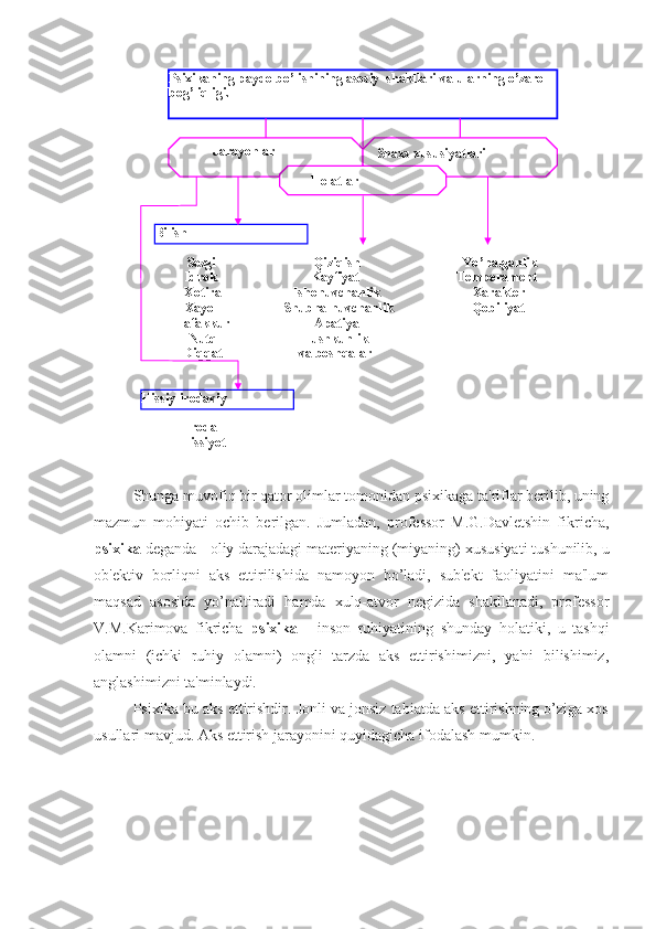 Shunga muvofiq bir qator olimlar tomonidan psixikaga ta'riflar berilib, uning
mazmun   mohiyati   ochib   berilgan.   Jumladan,   professor   M.G.Davletshin   fikricha,
psixika  deganda - oliy darajadagi materiyaning (miyaning) xususiyati tushunilib, u
ob'ektiv   borliqni   aks   ettirilishida   namoyon   bo’ladi,   sub'ekt   faoliyatini   ma'lum
maqsad   asosida   yo’naltiradi   hamda   xulq-atvor   negizida   shakllanadi,   professor
V.M.Karimova   fikricha   psixika   -   inson   ruhiyatining   shunday   holatiki,   u   tashqi
olamni   (ichki   ruhiy   olamni)   ongli   tarzda   aks   ettirishimizni,   ya'ni   bilishimiz,
anglashimizni ta'minlaydi. 
Psixika bu aks ettirishdir. Jonli va jonsiz tabiatda aks ettirishning o’ziga xos
usullari mavjud. Aks ettirish jarayonini quyidagicha ifodalash mumkin.  Yo ’nalganlik
Temperament  
Xarakter 
Qobiliyat Qiziqish 
Kayfiyat  
Ishonuvchanlik 
Shubhalnuvchanlik
Apatiya 
Tu shkunlik  
va boshqalar  Sezgi  
Idrok  
Xotira 
Xayol  
Tafakkur 
Nutq 
Diqqat 
Hissiy-irodaviy Psixikaning paydo bo’lishining asosiy  shakllari va ularning o’zaro 
bog’liqligi.
Bilish  Jarayonlar 
Shaxs xususiyatlari 
  Holatlar 
Iroda  
Hissiyot  