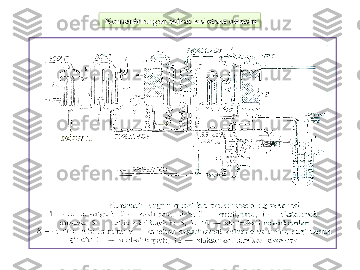   Kons е ntrlangan nitrat kislotani olinishi  