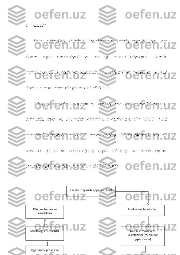 roli kattadir.
Sport   trenirovkasi   sharoitida   organizmning   jismoniy   nagruzkalarga   uzoq
davom   etgan   adaptatsiyasi   va   qonning   mikrotsirkulyasiyasi   tizimida
morfofunksional   o‘zgarishlar   kuzatiladi.   Bu   o‘zgarishlar   muskullar   faoliyati
davrida ham va undan so‘ng ham sakdanib koladi.
Tekshirishlar   ko‘rsatadiki,   katta   jismoniy   nagruzkalar   morfofunksional
tizimlarda,   organ   va   to‘qimalar   ximizmida   o‘zgarishlarga   olib   keladi.   Bular
organizmda   adaptatsion-moslashish   mexanizmining   o‘zilishi   okibatida   yukumli
kasalliklar   (gripp   va   boshqalar)ning   paydo   bo‘lishiga   va   harakat-tayanch
apparatining bo‘zilishiga sabab bo‘ladi (22.10.1-rasm)
Harakat tayanch apparati (XTA)
Funksional buzilishlari
XTA tuqimalar o’ta 
kuchlanishi (muskullar 
gipertonusi)
Kapillarlar spazmi Bronxlar 
spazmiXTA jarohatlari va 
kasalliklari
Morfologik buzilishlar
Degenirativ proseslari  