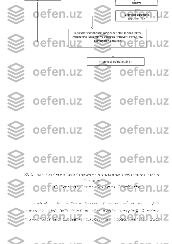 22.10.1-rasm.  Yuqori malakali sportchilarda tayanch-harakat apparata jaroxatlari va kasalliklarining
etiopatogenezi
11.  Charchash. Charchatib kuymok. Charchoklik .
Charchash-   inson   funksional   xolatlarining   bir   turi   bo‘lib,   davomli   yoki
intensiv   ish   tufayli   kelib   chiqadi   va   uning   effektini   kamaytiradi.   CHarchash
muskullar kuchi va chidamliligining pasayishi  bilan ifodalanadi  va bunda harakat Kapillarlar spazmi Bronxlar 
spazmi
Tuqimalar gipoksiya, 
gepoksemiyaDegenirativ proseslari 
Tuqimalar metabolizmining buzilishlari (qonda laktat, 
mochevina, gistomin va boshqalar miqdor) Immunitet, 
gemoglobin pasayishi
Interstisial og’riqlar. Shish 