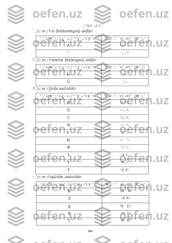 ILOVALAR
1-jadval: Tor (lablanmagan) unlilar
Bitiktoshlardagi qadimiy turkiy harf Muqobil keluvchi harflar
A a, e-ä
İ   ı, i, ė
2-jadval: Yumaloq (lablangan) unlilar
Bitiktoshlardagi qadimiy turkiy harf Muqobil keluvchi harflar
U o,u
Ü   ö,ü
3-jadval: Qalin undoshlar
Bitiktoshlardagi qadimiy turkiy harf Muqobil keluvchi harflar
B   ab-ba
D   ad-da
G   ag-ga
K   aq-qa
L   al-la
N   an-na
R   ar-ra
S   as?-s?a
T   a	
t?-t?a
Y   ay-ya
4-jadval: Ingichka undoshlar
Bitiktoshlardagi qadimiy turkiy harf Muqobil keluvchi harflar
b   e ɓ  -  
ɓ e
d   eδ-δe
g   e ɡ  -  
ɡ e
k   ek-ke
l   e  -  e	
ɫ ɫ
186 