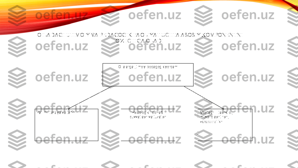 OILADAGI IJTIMOIY VA PEDAGOGIK FAOLIYAT UCHTA ASOSIY KOMPONENTNI 
O'Z ICHIGA OLADI 
Oilalarga ijtimoiy-pedagogik yordam
Ta'lim - tarbiya va ta'lim Psixologik - qo'llab-
quvvatlash va tuzatish Vositachi - tashkilot,
muvofiqlashtirish,
xabardor qilish 