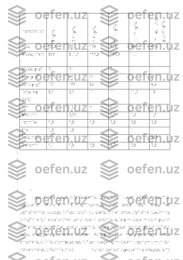 Ingredientlar 2 oylik	
2-4 oylik	
4-6 oylik	
6-10 oylik	
10-14 oylik	
14
 va
 undan	
yuqori oylik
Beda  22,7 260 428 812 884 420
Makkajo’xor
i 577 501,3 463,5 172,7 100 0
Makka yog’i 20 20 0 0 0 0
Soya yog’i 232 86 30 0 0 0
Baliq yog’i 120 166 59 0 0 8,9
Deikalsiy
fasfat 5,4 7,3 11 11 11,2 15
Bor 17 12,3 3 0 0 0
Metionin  1 2,23 1 1,4 1,7 1,6
Perimiks  4,5 4,5 4,5 2,5 2,5 2,5
Snk  0,5 0,5 0 0 0 0
Beda pichan 0 0 0 0 0 552
C vitamin 4,1 4,5 3,5 3,2 2,5 2,5
 
Tuyaqushlarni   tuxum   qo‘yish   davrida   oziqlantirish   Tuxum   qo‘yish   mavsumida
tuyaqushlar   oziqlanishini   alohida   nazoratga   olish   kerak.   Lekin   erkagi   va
urg‘ochisining   ozuqaga   bo‘lgan   talabi   bu   davrda   bir   xil   emas.Urg‘ochisi   tuxumning
qobig‘ini sifatli shakllantirish uchun ratsion tarkibida kaltsiy moddasi miqdori yuqori
bo‘lishiga   muhtoj   bo‘lsa,   ratsion   tarkibida   kaltsiy   moddasi   miqdori   yuqori   bo‘lgan
ozuqa   erkagiga   ziyon   berishi   mumkin.   Kaltsiy   moddasi   maniy   (sperma)ni   ishlab
chiqarishda alohida ahamiyatga ega bo‘lgan rux (sink) moddasini organizm tomonidan
o‘zlashtirishga to‘sqinlik qiladi .                   Bundan tashqari  tuyaqushning erkagiga ko‘p 