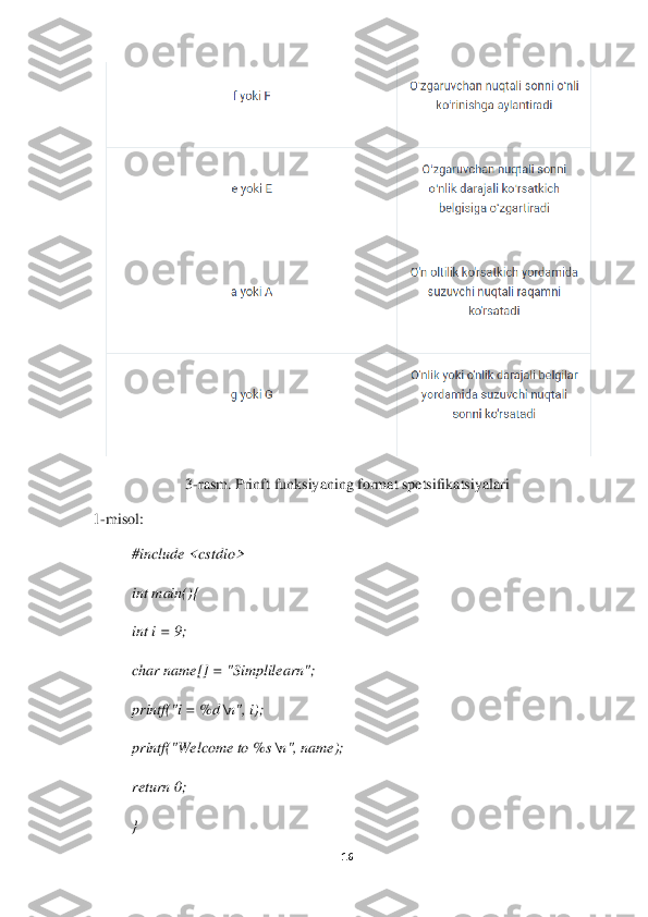 16	 	
 	
 	
3-rasm. Prinft	 funksiya	ning format spetsifikatsiyalari	 	
1-m	isol:	 	
#include <cstdio>	 	
int main(){	 	
int i = 9;	 	
char name[] = "Simplilearn";	 	
printf("i = %d 	\n", i);	 	
printf("Welcome to %s 	\n", name);	 	
return 0;	  	
}  